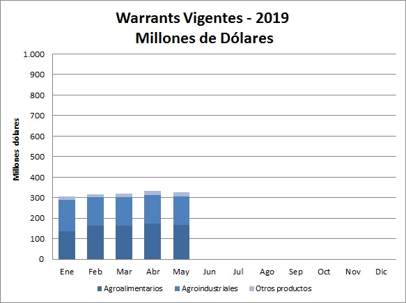 Vigentes Grafico en Dolares 